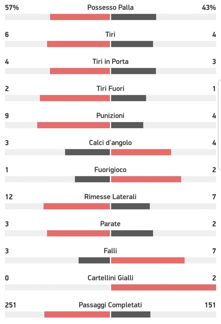 Napoli-Lazio, le statistiche del primo tempo