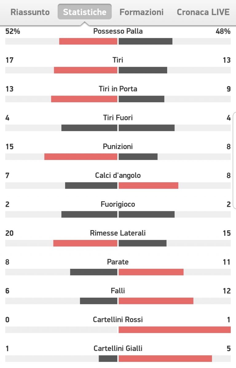Napoli-Lazio, le statistiche del match