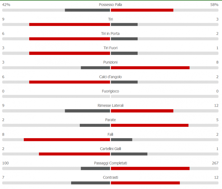 Empoli-Napoli, le statistiche del match [GRAFICO]