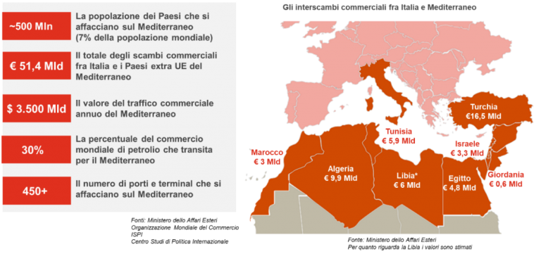 Sud Italia polo strategico per il Mediterraneo