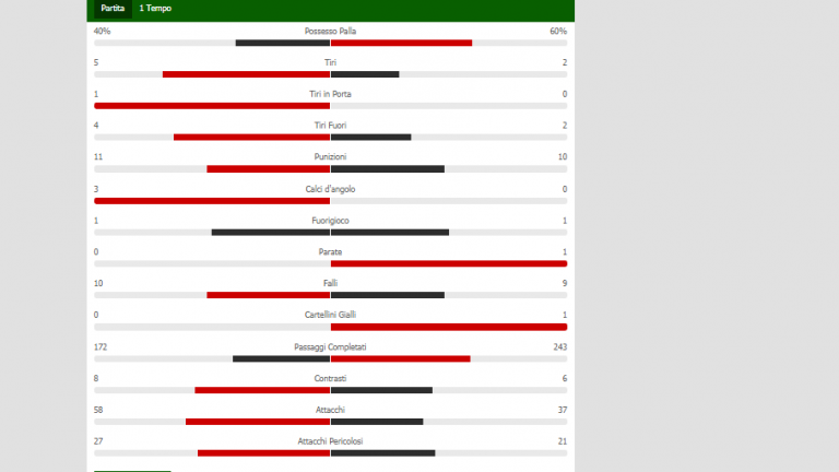 GRAFICO-Napoli-Genoa, le statistiche del primo tempo