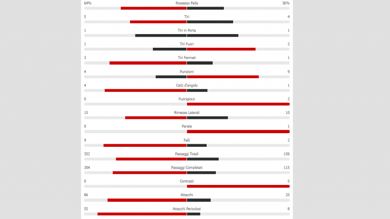 GRAFICO- Liverpool-Napoli, le statistiche del primo tempo