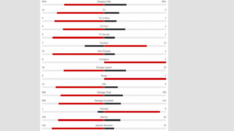 GRAFICO-Liverpool-Napoli, le statistiche del match