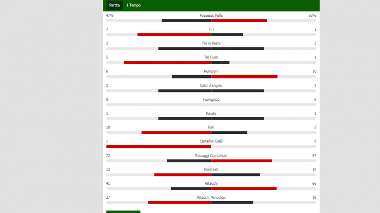 GRAFICO- Milan-Napoli, le statistiche del primo tempo