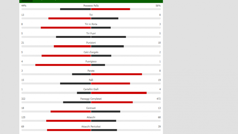 GRAFICO-Napoli-Genoa, le statistiche del match