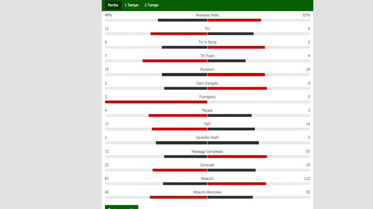 GRAFICO- Milan-Napoli, le statistiche del match