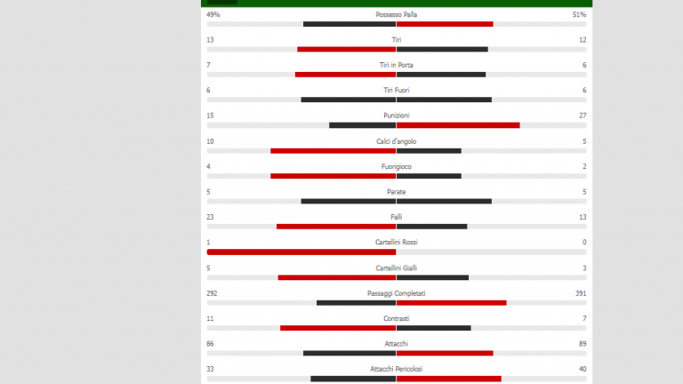 GRAFICO, Roma-Napoli, le statistiche del match