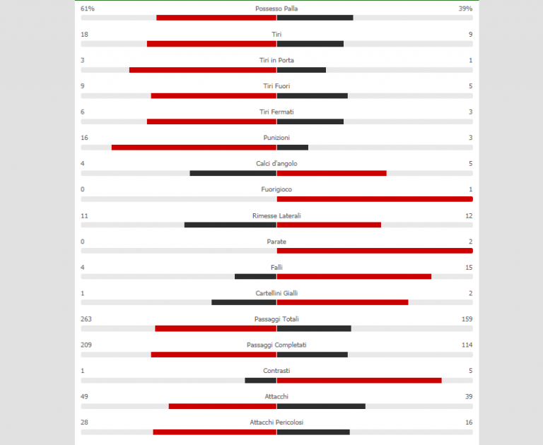 GRAFICO – Napoli-Salisburgo, sintesi e statistiche del primo tempo