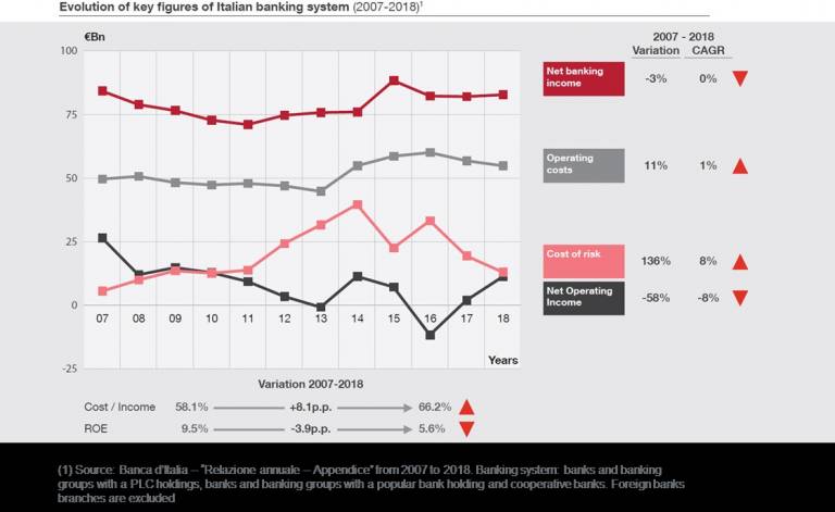 Come crescere e generare valore nel mercato italiano dei Financial Services