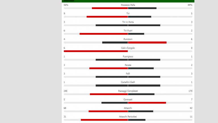 GRAFICO-Napoli-Bologna, le statistiche del primo tempo