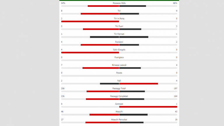 GRAFICO- Napoli-Genk, le statistiche del primo tempo