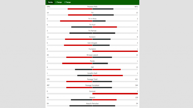 GRAFICO- Napoli-Genk, le statistiche del match