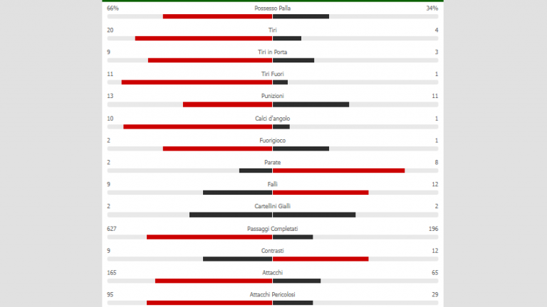GRAFICO- Napoli-Parma, le statistiche del match