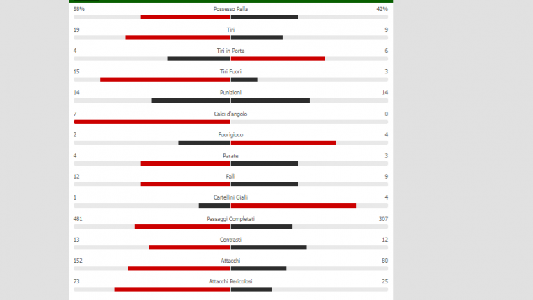 GRAFICO- Napoli-Bologna, le statistiche del match
