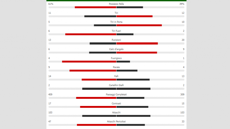 GRAFICO-Sassuolo-Napoli, le statistiche del match