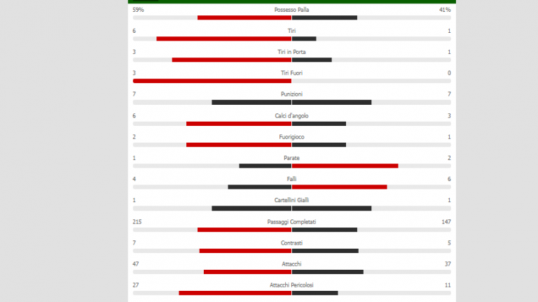 GRAFICO-Sassuolo-Napoli, le statistiche del primo tempo