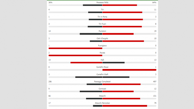 GRAFICO- Udinese-Napoli, le statistiche del match