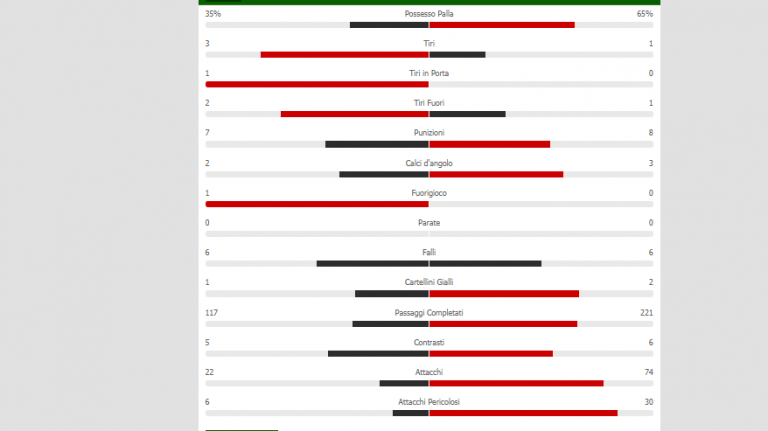 GRAFICO- Udinese-Napoli, le statistiche del primo tempo