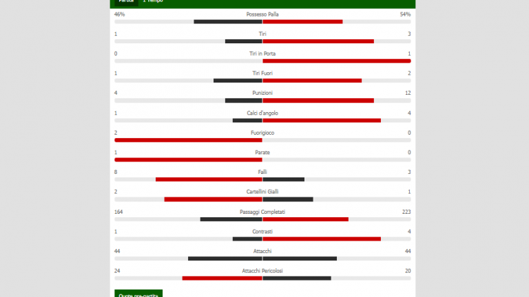 GRAFICO-Lazio-Napoli, le statistiche del primo tempo