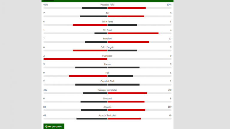GRAFICO-Lazio-Napoli, le statistiche del match