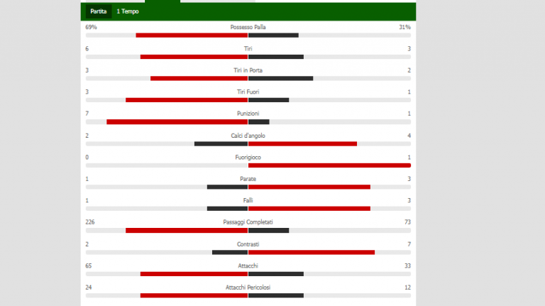 Napoli-Fiorentina, le statistiche del primo tempo