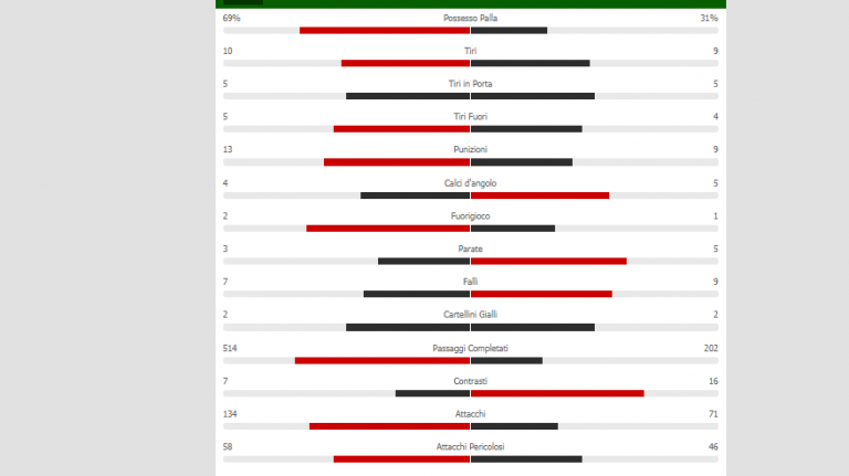 Napoli-Fiorentina, le statistiche del match