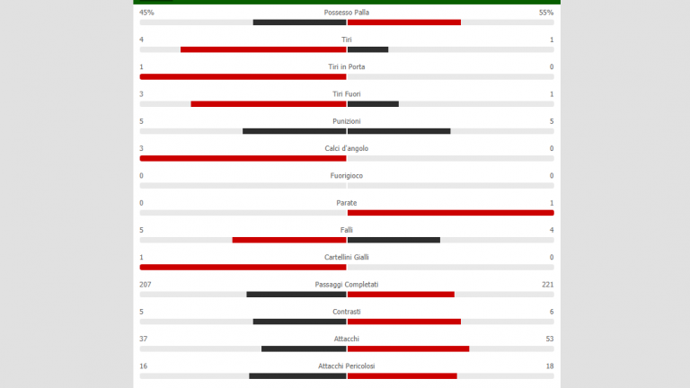 Napoli-Juventus, le statistiche del primo tempo