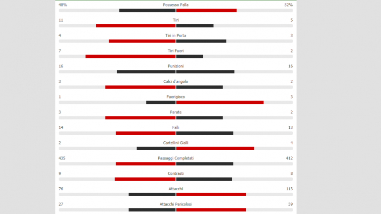 Napoli-Juventus, le statistiche del match