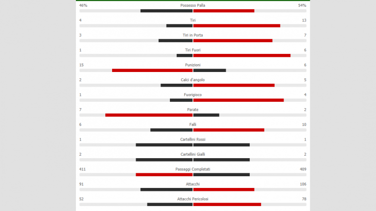 Napoli-Lazio, le statistiche del match