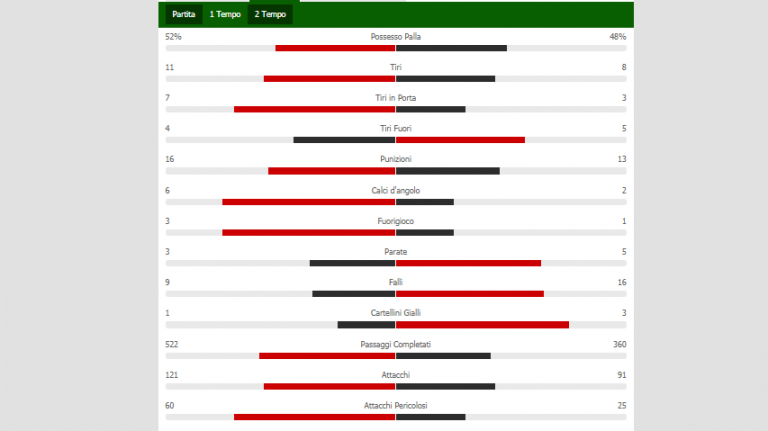 Napoli-Perugia, le statistiche del match