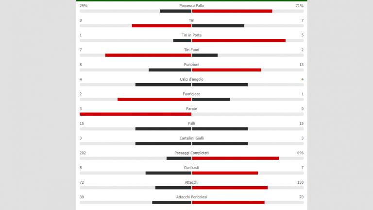Brescia-Napoli, le statistiche del match