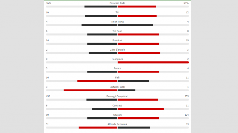 Cagliari-Napoli, le statistiche del match
