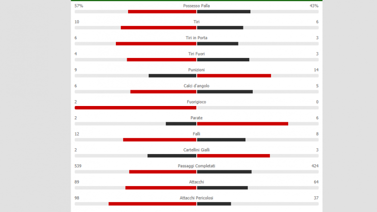 Inter-Napoli, le statistiche del match