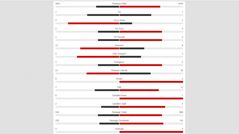 Napoli-Barcellona, le statistiche del match