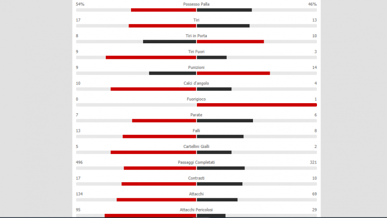 Napoli-Lecce, le statistiche del match
