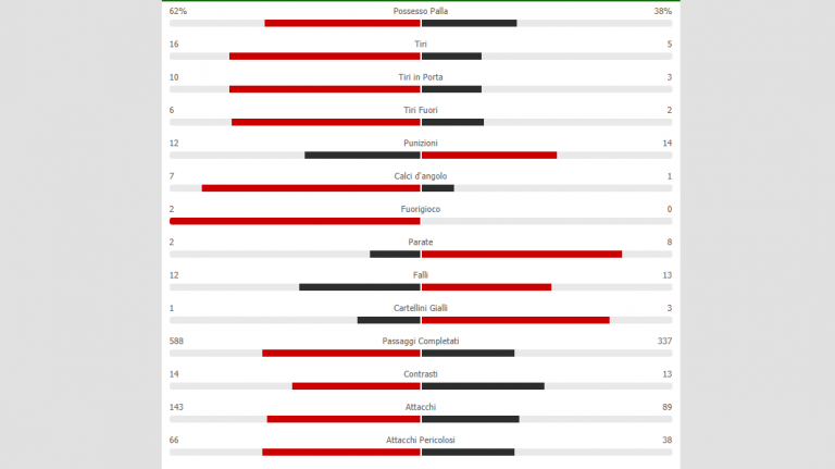 Napoli-Torino, le statistiche del match