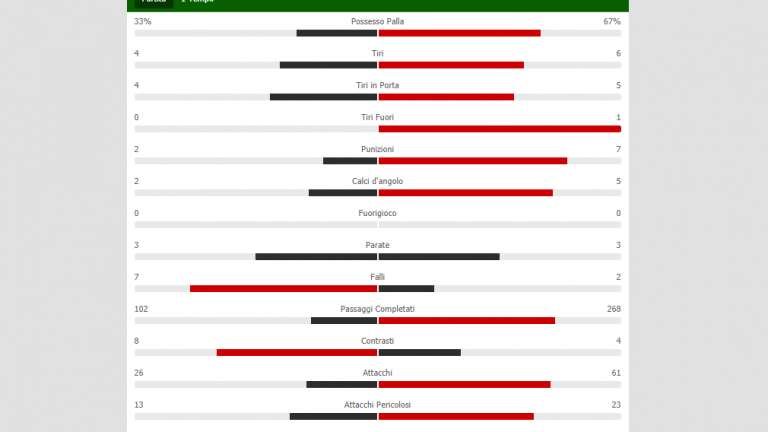 Sampdoria-Napoli, le statistiche del primo tempo