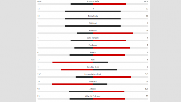 Sampdoria-Napoli, le statistiche del match