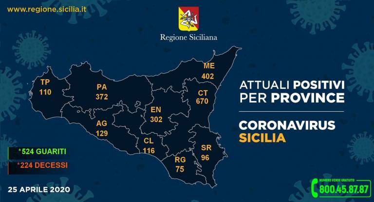 Diversi guariti finalmente e scende anche il numero dei malati in Sicilia