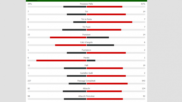 Napoli-Inter, le statistiche del match