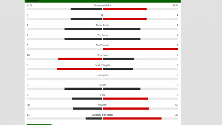 Napoli-Juventus, le statistiche del primo tempo