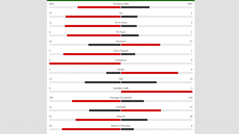 Napoli-Spal, le statistiche del match