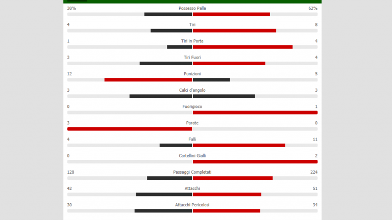 Napoli-Inter, le statistiche del primo tempo