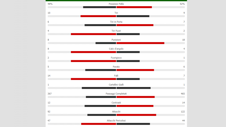 Verona-Napoli, le statistiche del match