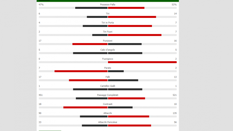 Atalanta-Napoli, le statistiche del match