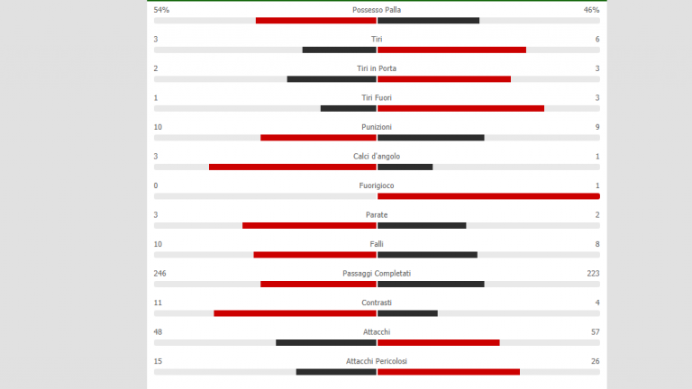 Atalanta-Napoli, le statistiche del primo tempo