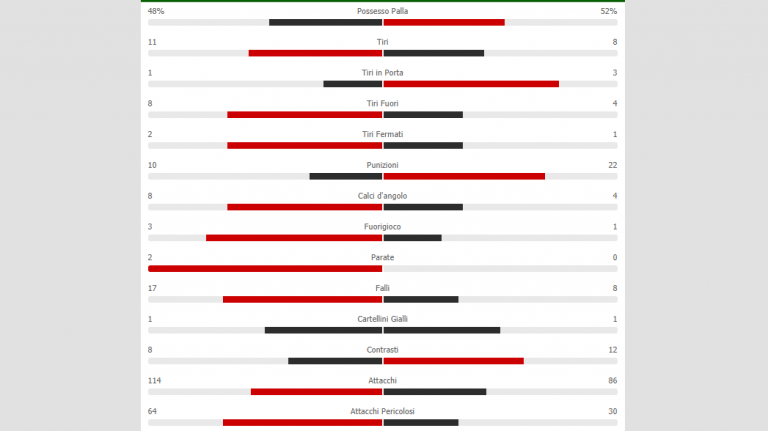 Bologna-Napoli, le statistiche del match