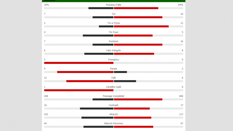 Genoa-Napoli, le statistiche del match