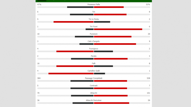 Inter-Napoli, le statistiche del match