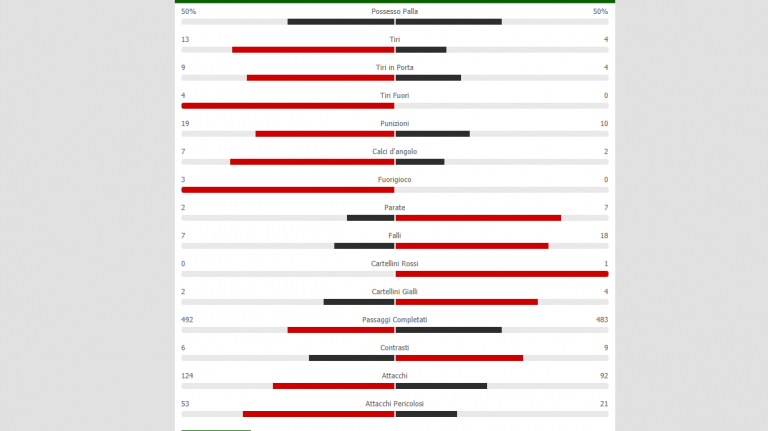 Napoli-Milan, le statistiche del match
